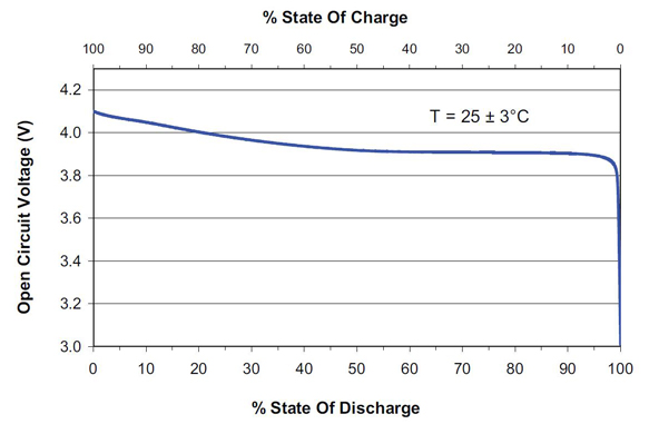 Voltage drops off rapidly Voltage drops off rapidly